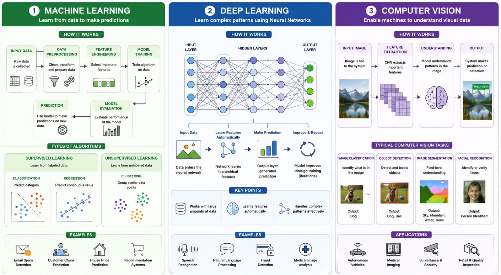 Artificial Intelligence and Machine Learning: The Technologies Transforming the Future | CodeLab Systems