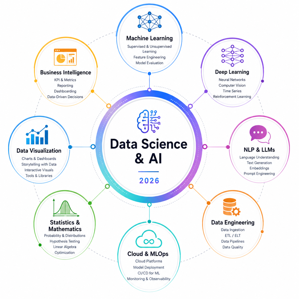 2026 Data Science and AI ecosystem including Machine Learning, NLP, Deep Learning, Data Engineering and MLOps infographic